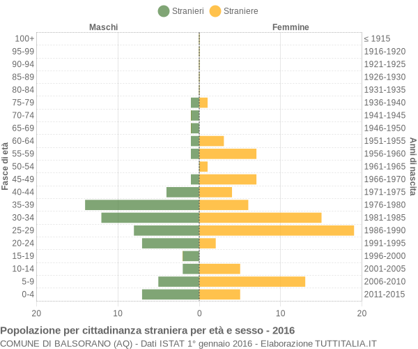 Grafico cittadini stranieri - Balsorano 2016