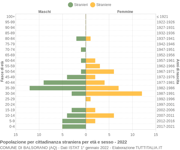 Grafico cittadini stranieri - Balsorano 2022