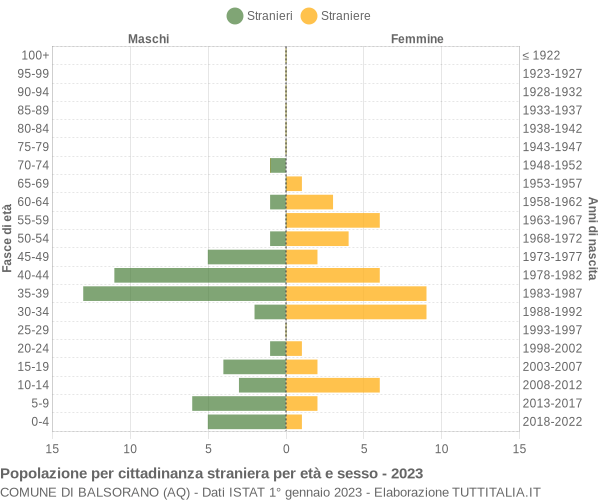 Grafico cittadini stranieri - Balsorano 2023