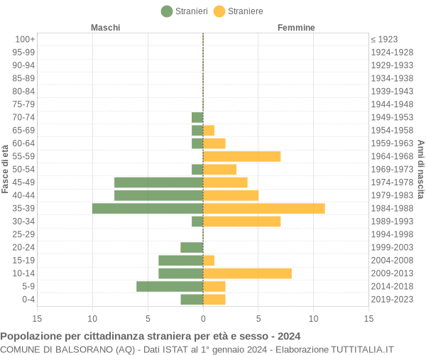 Grafico cittadini stranieri - Balsorano 2024