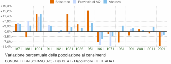 Grafico variazione percentuale della popolazione Comune di Balsorano (AQ)
