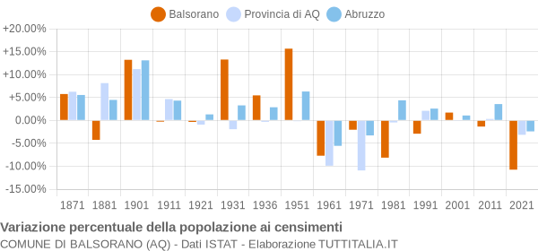 Grafico variazione percentuale della popolazione Comune di Balsorano (AQ)