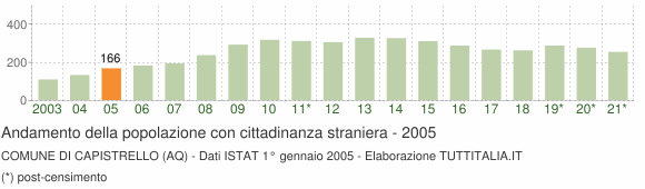 Grafico andamento popolazione stranieri Comune di Capistrello (AQ)