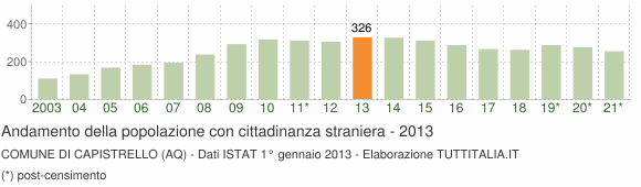 Grafico andamento popolazione stranieri Comune di Capistrello (AQ)