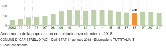 Grafico andamento popolazione stranieri Comune di Capistrello (AQ)