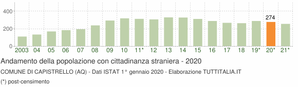 Grafico andamento popolazione stranieri Comune di Capistrello (AQ)