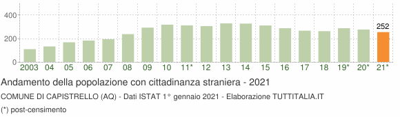 Grafico andamento popolazione stranieri Comune di Capistrello (AQ)