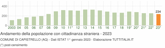 Grafico andamento popolazione stranieri Comune di Capistrello (AQ)