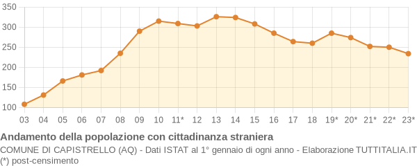 Andamento popolazione stranieri Comune di Capistrello (AQ)