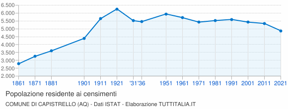 Grafico andamento storico popolazione Comune di Capistrello (AQ)