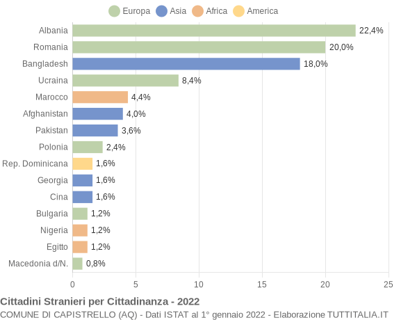 Grafico cittadinanza stranieri - Capistrello 2022