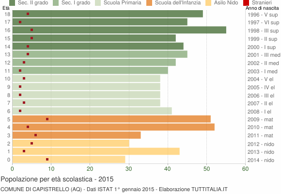 Grafico Popolazione in età scolastica - Capistrello 2015