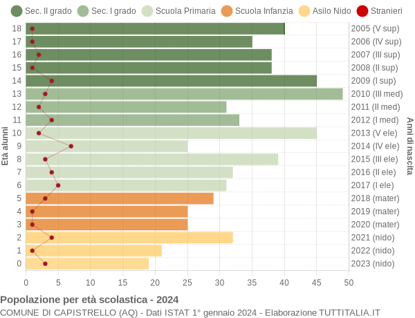 Grafico Popolazione in età scolastica - Capistrello 2024