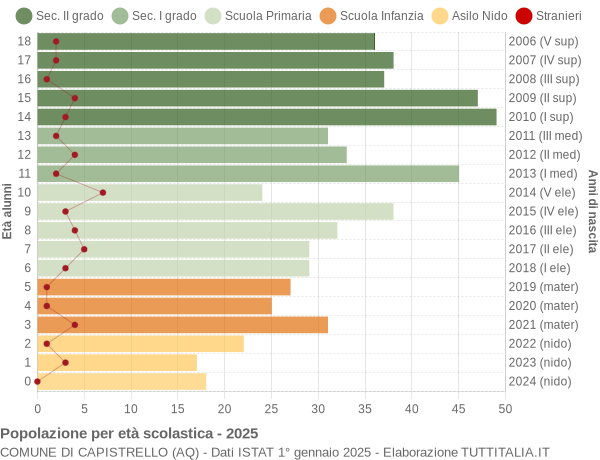 Grafico Popolazione in età scolastica - Capistrello 2025