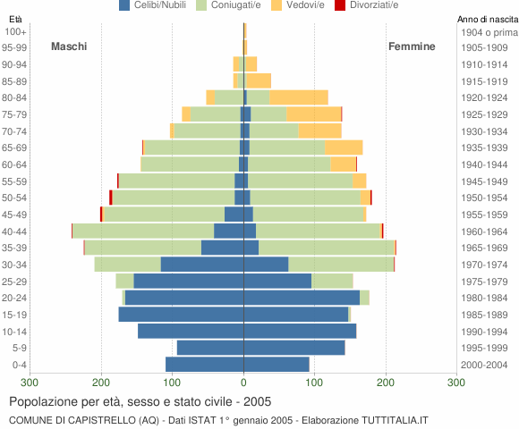 Grafico Popolazione per età, sesso e stato civile Comune di Capistrello (AQ)