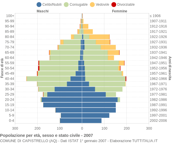 Grafico Popolazione per età, sesso e stato civile Comune di Capistrello (AQ)