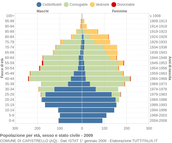 Grafico Popolazione per età, sesso e stato civile Comune di Capistrello (AQ)