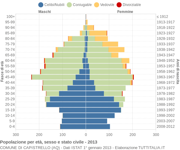 Grafico Popolazione per età, sesso e stato civile Comune di Capistrello (AQ)