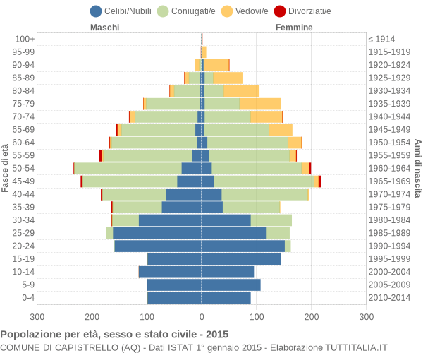 Grafico Popolazione per età, sesso e stato civile Comune di Capistrello (AQ)