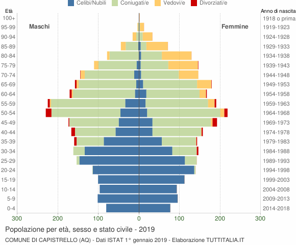 Grafico Popolazione per età, sesso e stato civile Comune di Capistrello (AQ)