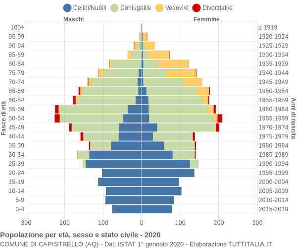 Grafico Popolazione per età, sesso e stato civile Comune di Capistrello (AQ)