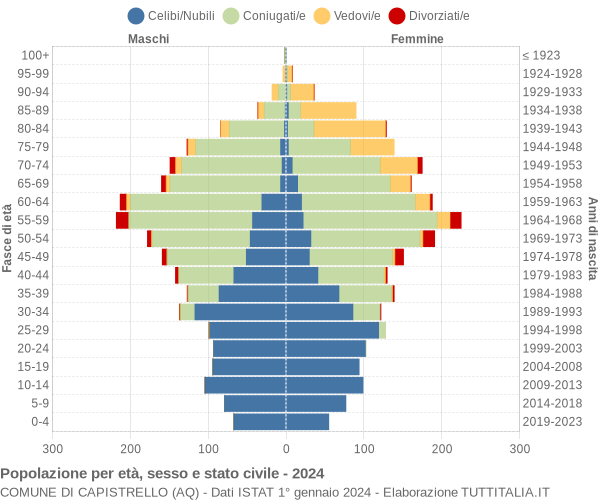 Grafico Popolazione per età, sesso e stato civile Comune di Capistrello (AQ)