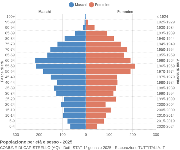Grafico Popolazione per età e sesso Comune di Capistrello (AQ)