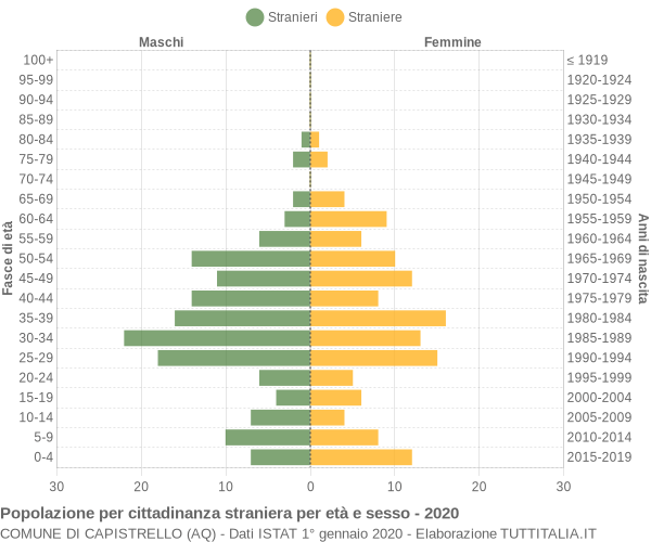 Grafico cittadini stranieri - Capistrello 2020