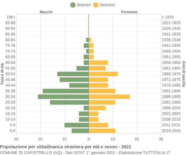 Grafico cittadini stranieri - Capistrello 2021