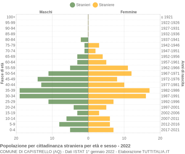 Grafico cittadini stranieri - Capistrello 2022