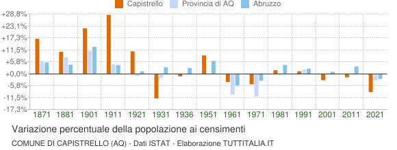 Grafico variazione percentuale della popolazione Comune di Capistrello (AQ)