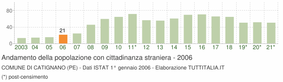 Grafico andamento popolazione stranieri Comune di Catignano (PE)