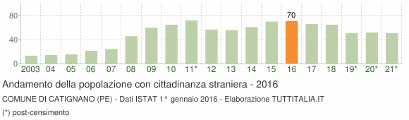 Grafico andamento popolazione stranieri Comune di Catignano (PE)