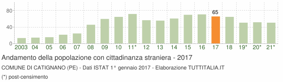 Grafico andamento popolazione stranieri Comune di Catignano (PE)