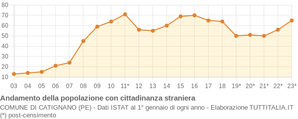 Andamento popolazione stranieri Comune di Catignano (PE)