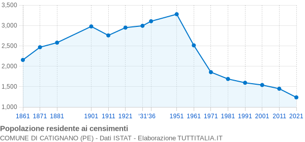 Grafico andamento storico popolazione Comune di Catignano (PE)