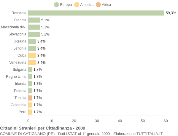Grafico cittadinanza stranieri - Catignano 2009