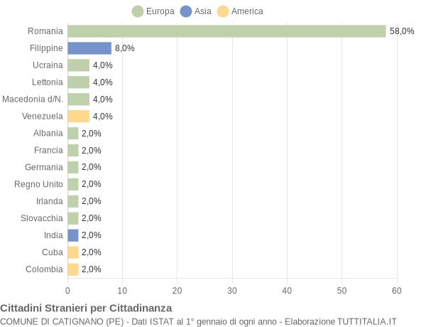 Grafico cittadinanza stranieri - Catignano 2019