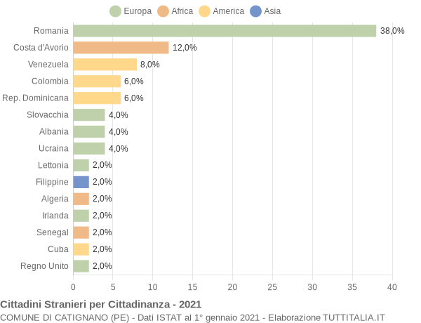 Grafico cittadinanza stranieri - Catignano 2021