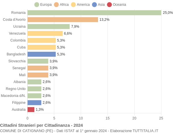 Grafico cittadinanza stranieri - Catignano 2024