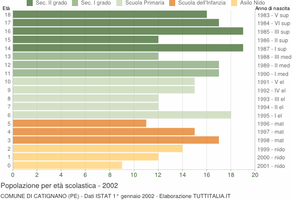 Grafico Popolazione in età scolastica - Catignano 2002