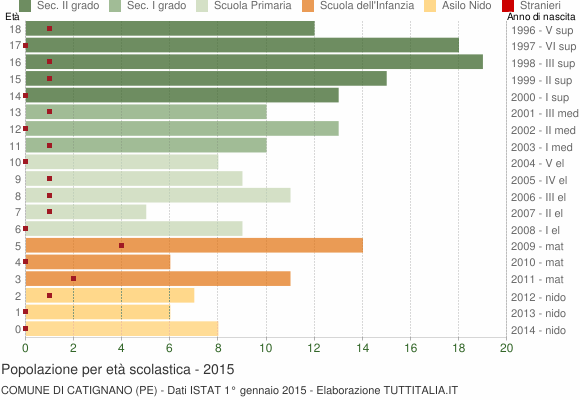 Grafico Popolazione in età scolastica - Catignano 2015