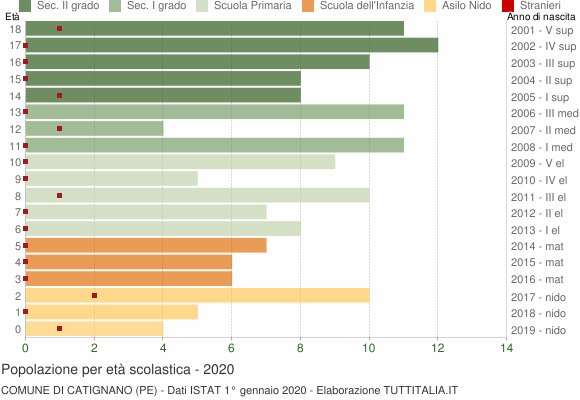 Grafico Popolazione in età scolastica - Catignano 2020