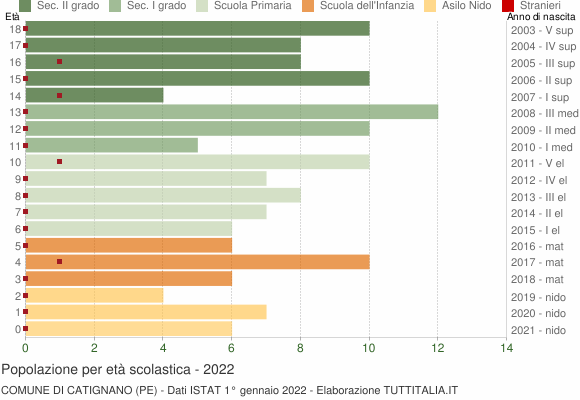 Grafico Popolazione in età scolastica - Catignano 2022