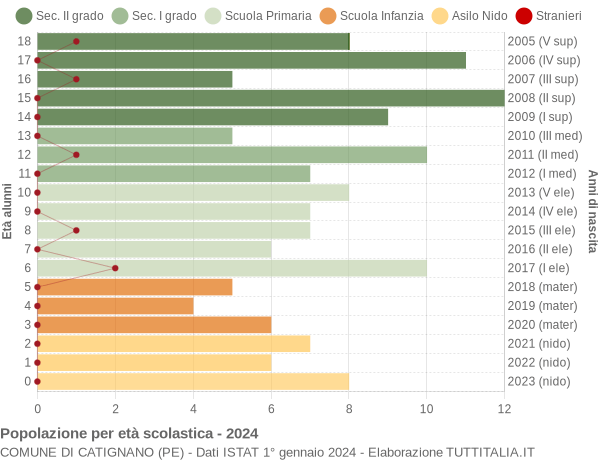 Grafico Popolazione in età scolastica - Catignano 2024