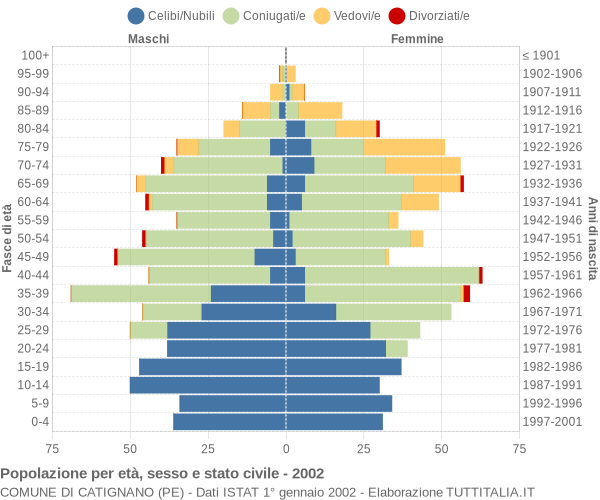 Grafico Popolazione per età, sesso e stato civile Comune di Catignano (PE)