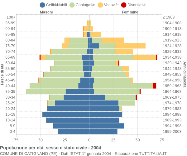 Grafico Popolazione per età, sesso e stato civile Comune di Catignano (PE)