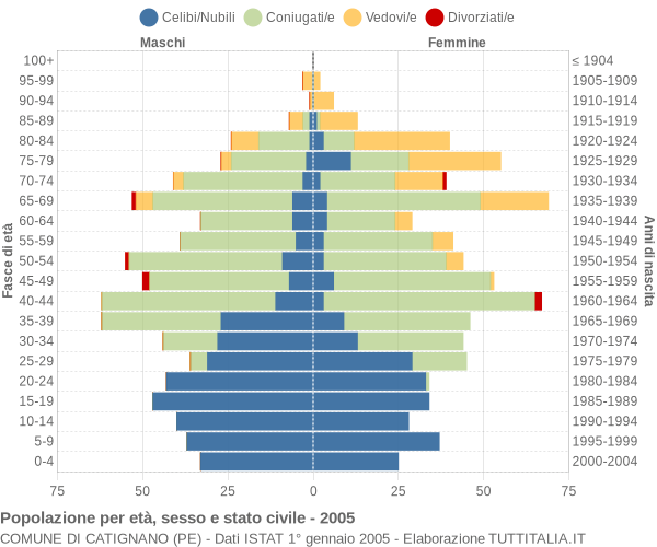 Grafico Popolazione per età, sesso e stato civile Comune di Catignano (PE)