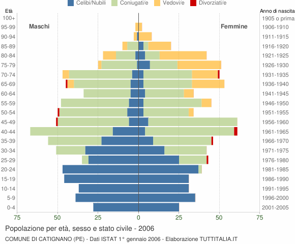 Grafico Popolazione per età, sesso e stato civile Comune di Catignano (PE)