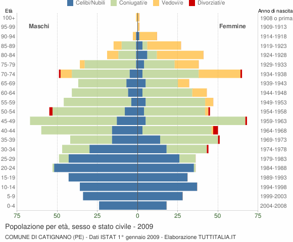 Grafico Popolazione per età, sesso e stato civile Comune di Catignano (PE)